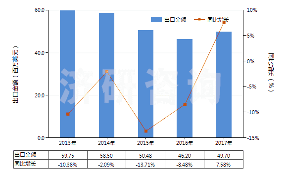 2013-2017年中國碳酸鋇(HS28366000)出口總額及增速統(tǒng)計